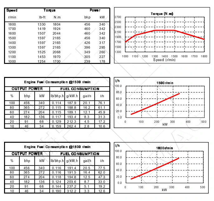 Performance Curve-DCEC Cummins QSZ13-P450A Pump Drive Engine