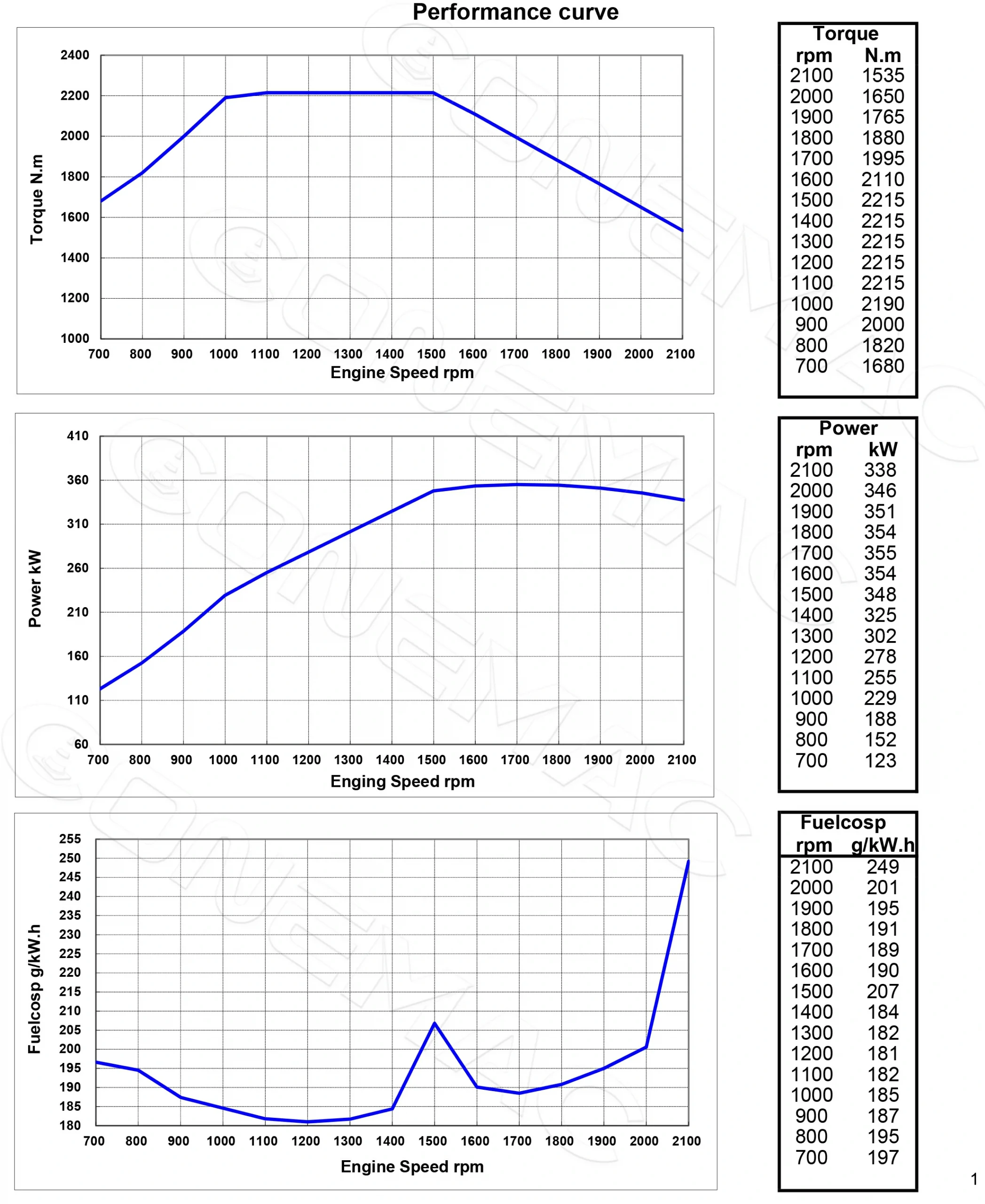Performance Curve-DCEC Cummins QSB6.7-P160 Pump Drive Engine