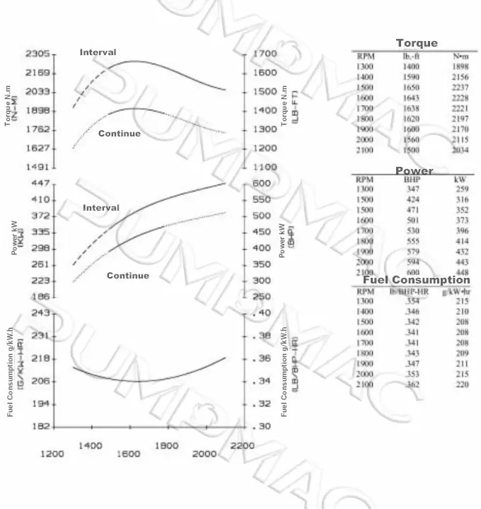 Performance Curve-CCEC Cummins KTA19-C600 Pump Engine. 680x720px