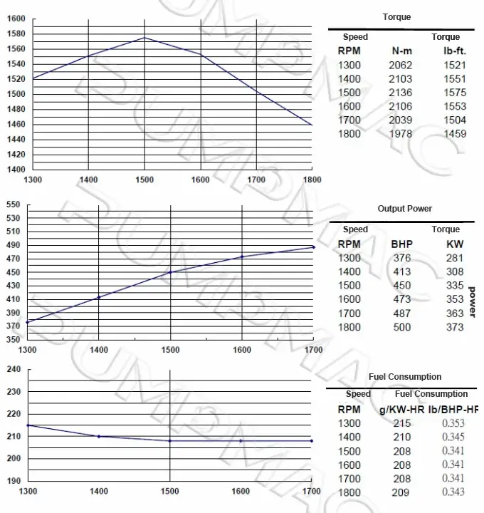 Performance Curve-CCEC Cummins KTA19-P500B Pump Engine. 680x720px