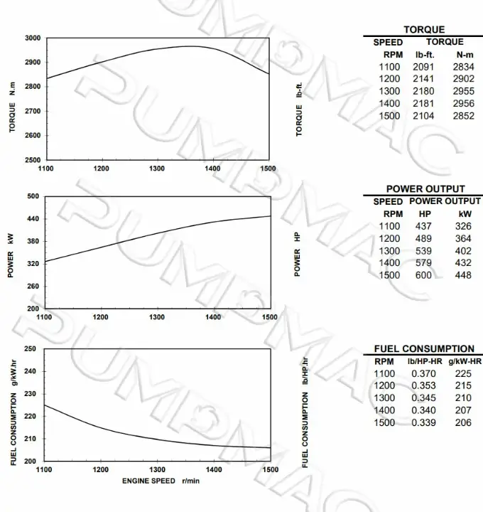 Performance Curve-CCEC Cummins KTA19-P600A Pump Engine. 680x720px