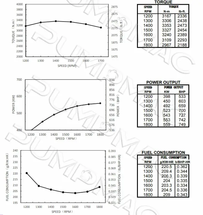 Performance Curve-CCEC Cummins KTA19-P750 Pump Engine. 680x720px