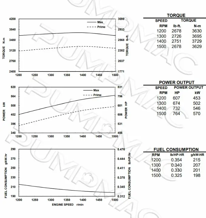 Performance Curve-CCEC Cummins KTAA19-P673 Pump Engine. 680x720px